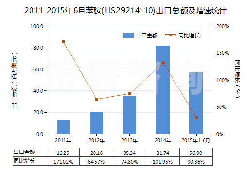 2011-2015年6月苯胺(HS29214110)出口總額及增速統(tǒng)計(jì)